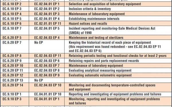2010 Joint Commission Laboratory Equipment Standards