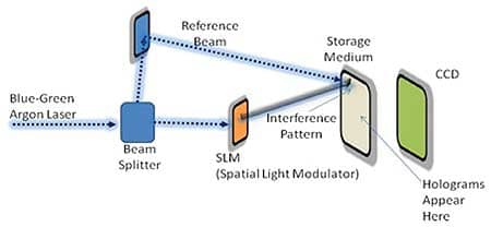 Holographic Storage for the Long Term