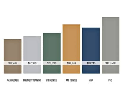 CS educationtopayratio