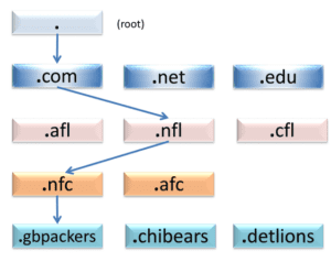 Domain Skulduggery, Part 1