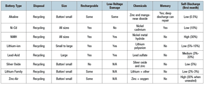 Types of batteries