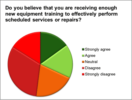 New Equipment Training Survey: Disturbing Results