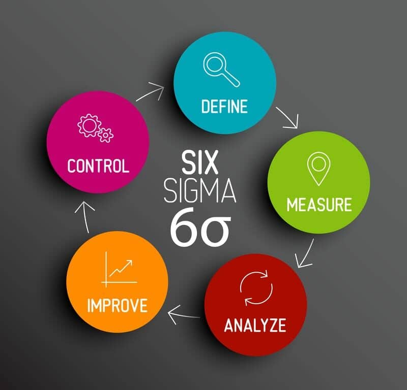 The Six Sigma Way