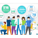FDA’s Medical Device Arm Responds to COVID-19 with “Unprecedented” Efforts
