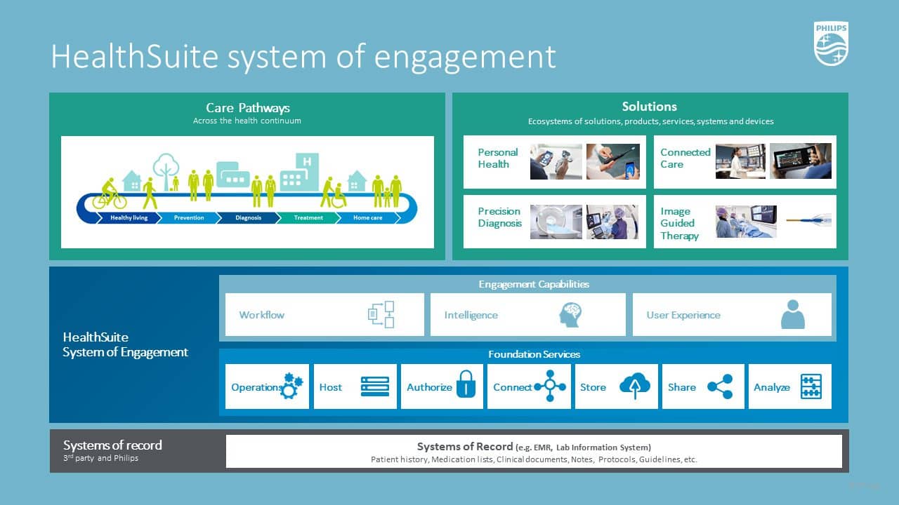 Philips to Unveil Cloud-Based Technologies at HIMSS22