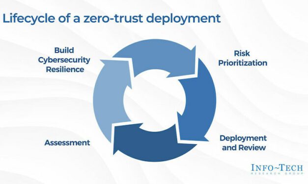 How Zero-Trust Solutions Can Improve Healthcare Asset Security