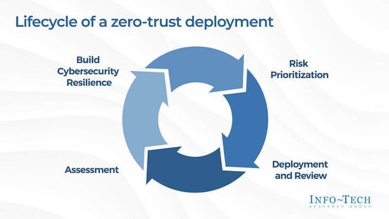 How Zero-Trust Solutions Can Improve Healthcare Asset Security