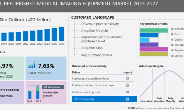 Refurbished Equipment Market Forecasted to Grow $5.9 Billion