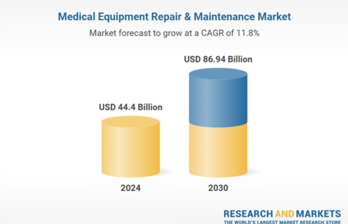 Medical Equipment Maintenance Market Could Hit $87B by 2030
