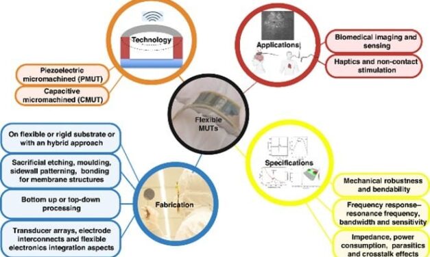 Emerging Biomedical Ultrasound Tech: Flexible Micromachined Ultrasound Transducers