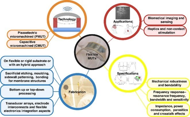 Emerging Biomedical Ultrasound Tech: Flexible Micromachined Ultrasound Transducers