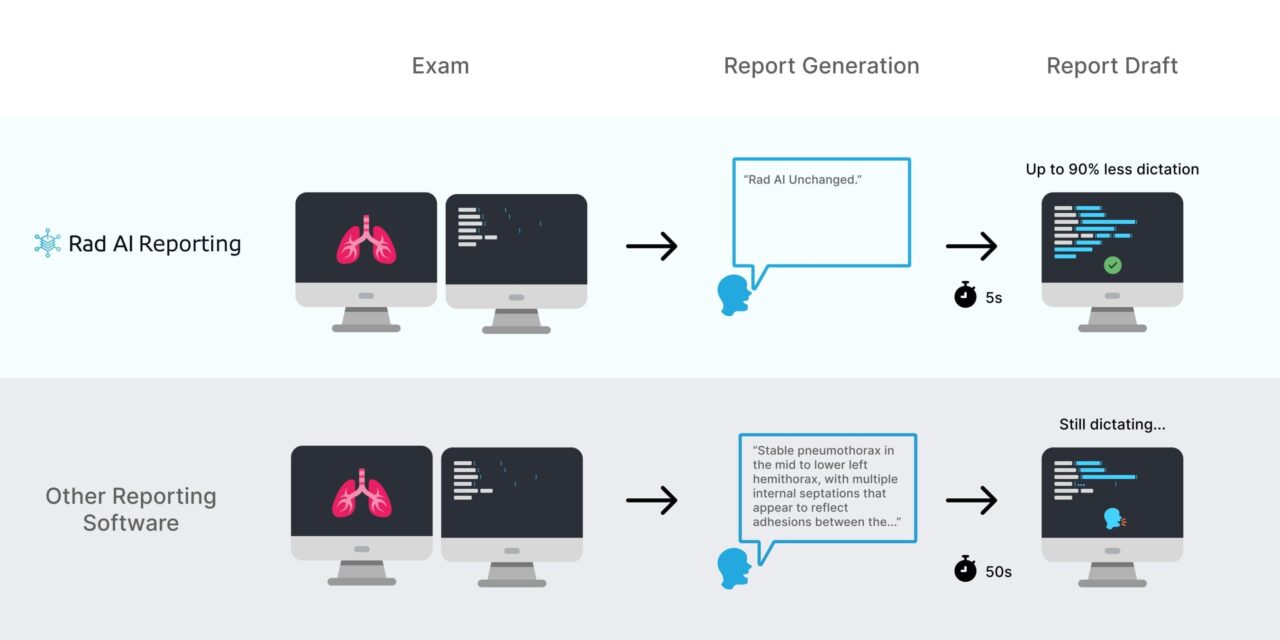 Health Systems Invest $8M to Expand Generative AI in Radiology