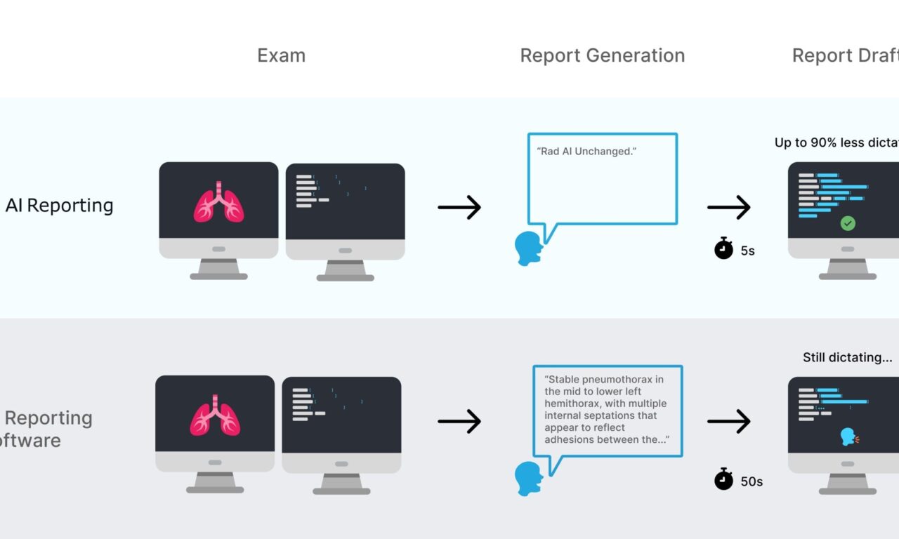 Health Systems Invest $8M to Expand Generative AI in Radiology